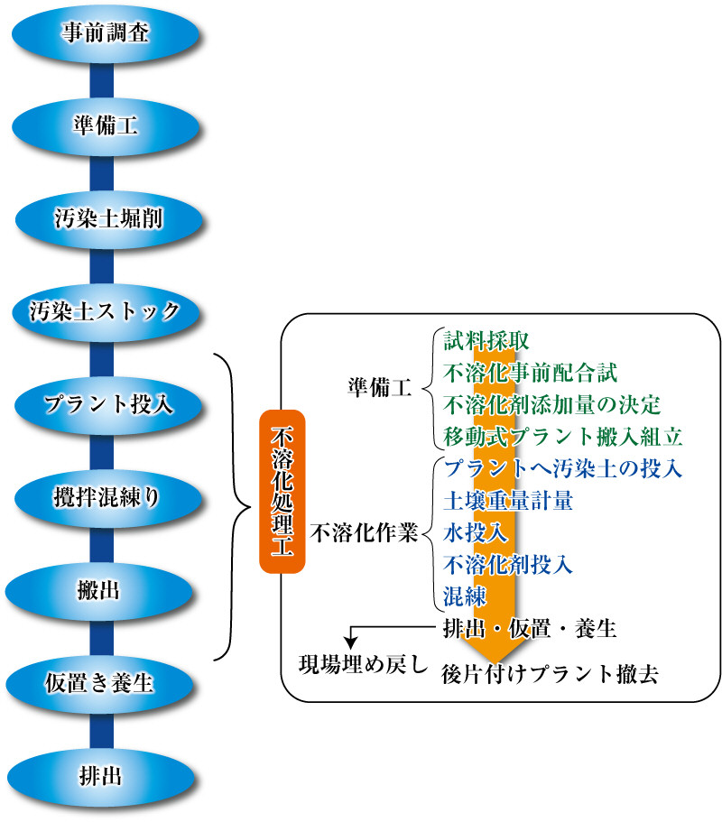 土壌・地下水処理